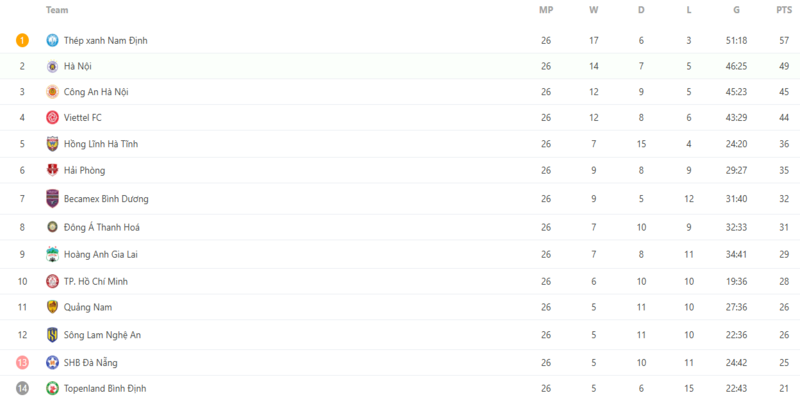 thông tin bảng xếp hạng v-league